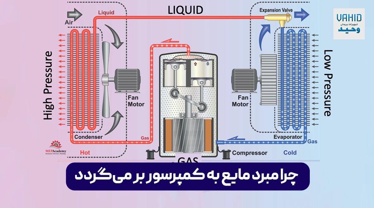 بازگشت مبرد مایع به کمپرسور