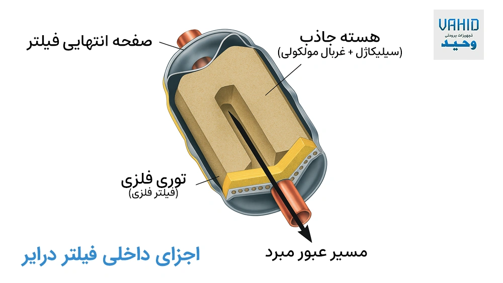 اجزای داخلی فیلتر درایر و نقش آن‌ها