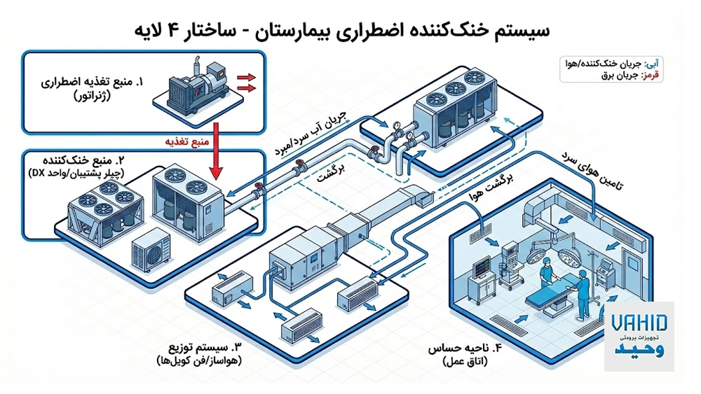 الزامات طراحی سیستم سرمایش اتاق عمل