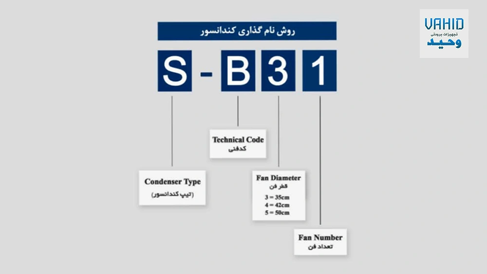 روش نامگذاری کندانسور آرتک