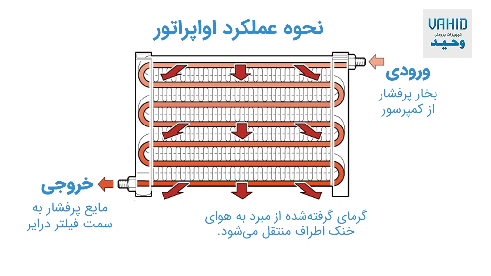 عملکرد کندانسور