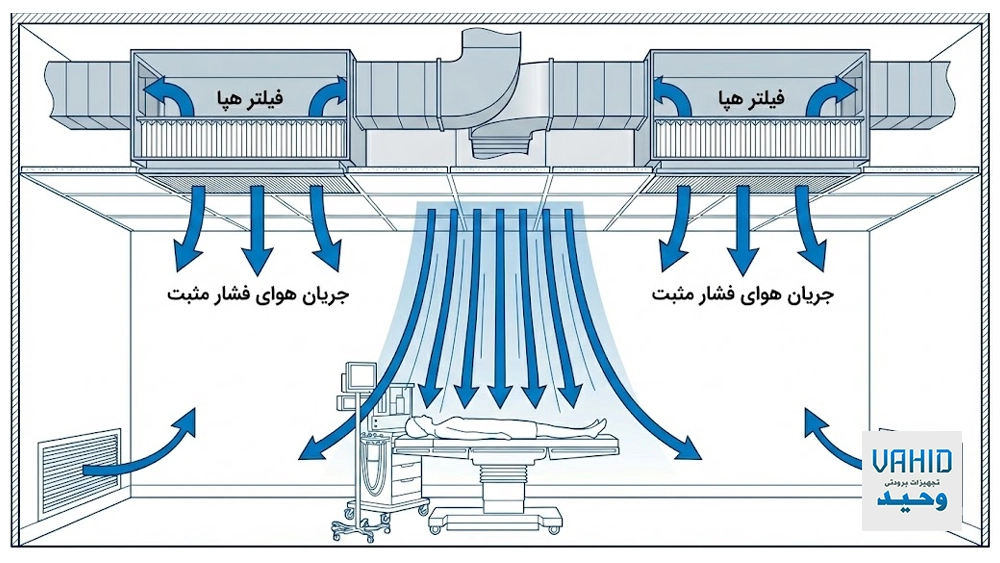 چرا اتاق عمل به سیستم سرمایش اضطراری نیاز دارد؟