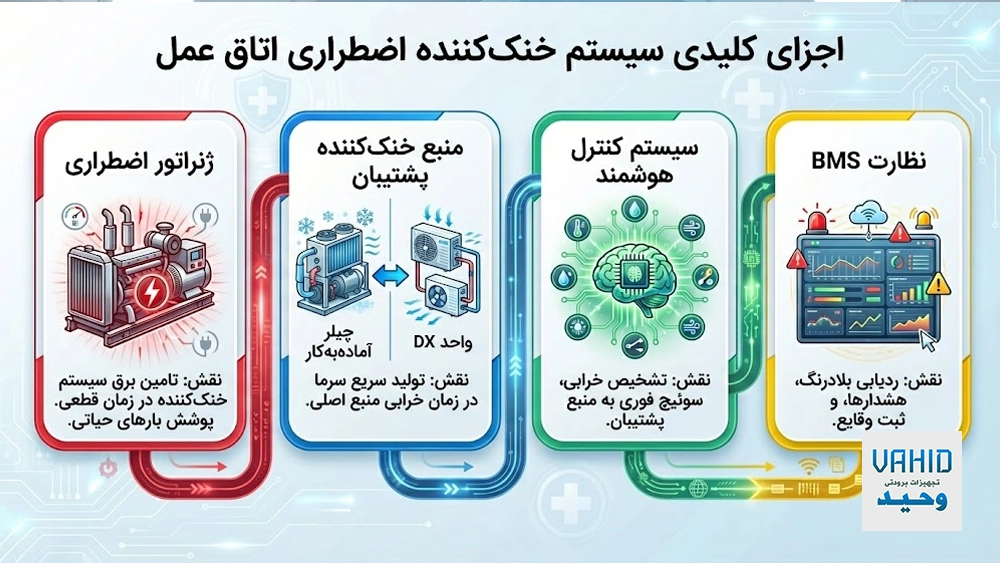 اجزای کلیدی سیستم سرمایش اضطراری و نقش آنها