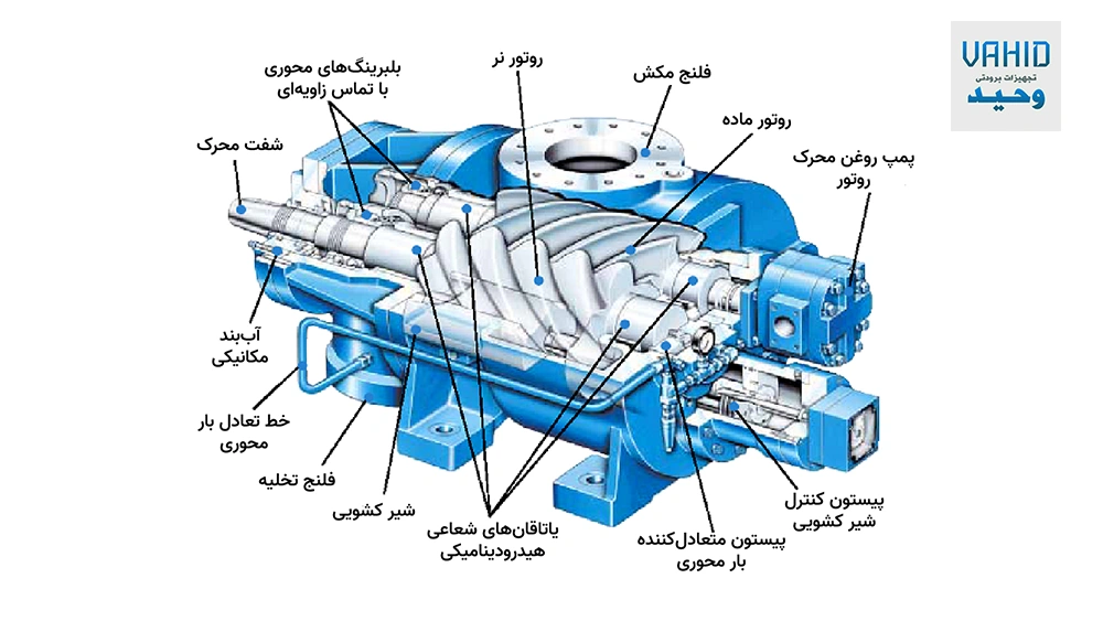 عملکرد کمپرسور اسکرول