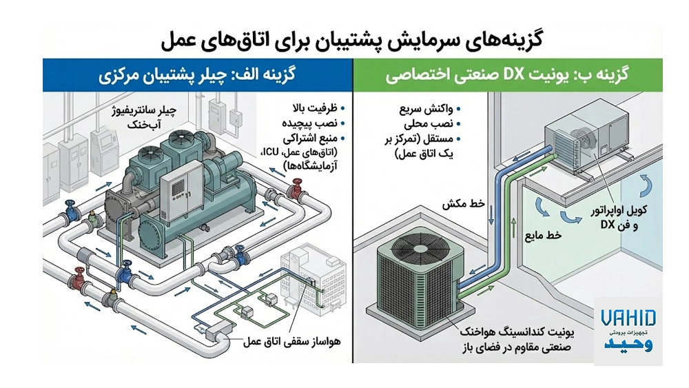 طراحی و انتخاب سیستم کنترل هوشمند در سرمایش اضطراری